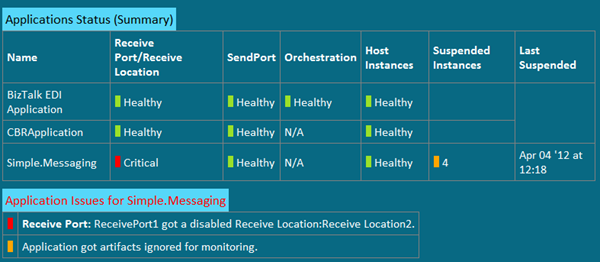 Simple BizTalk Application Monitoring - Email Notification