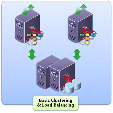 BizTalk Server Basic Clustering & Load Balancing