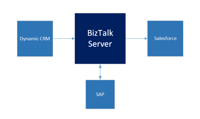 BizTalk Server DynamicCRM - SAP - Salesforce Integration