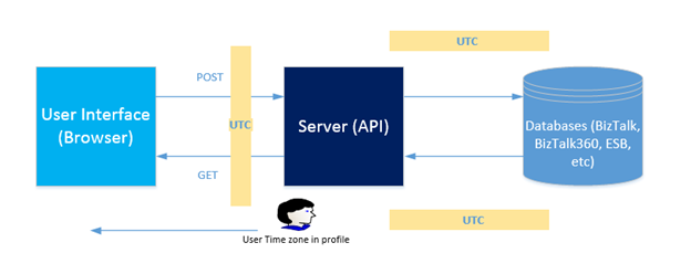 REST API, Front-end web - date and time handling architecture