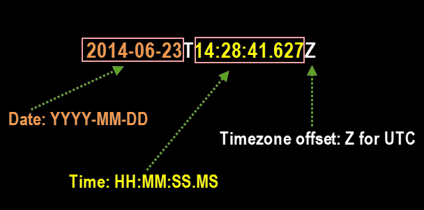 ISO 8601 date and time representation
