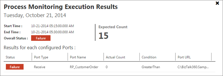 process monitoring execution results
