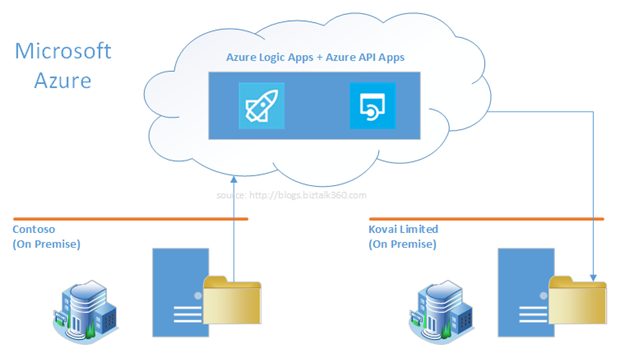 Connecting on-prem with cloud using Azure API App (File Connector)