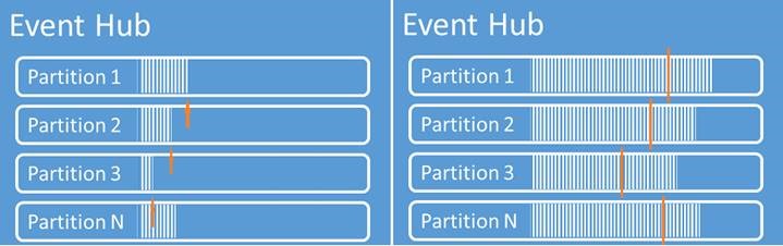 Scenario03: EventHub Partitions