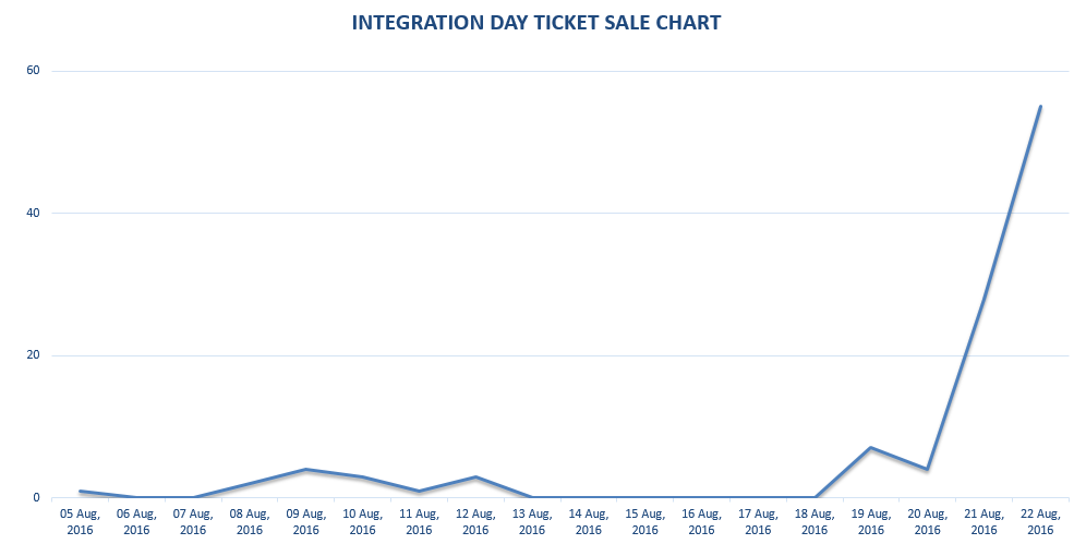 Integration Day Bangalore - Ticket Sale Chart