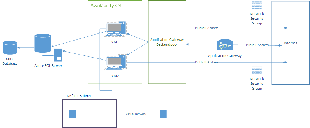 Application Gateway - Architecture Diagram