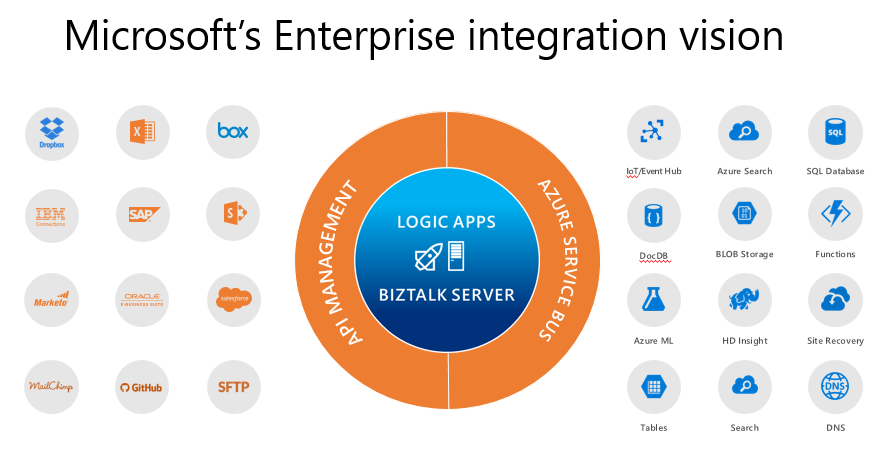 Integration Day Bangalore - Microsoft Enterprise Integration Vision