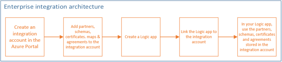 Logic Apps - Azure integrationaccount