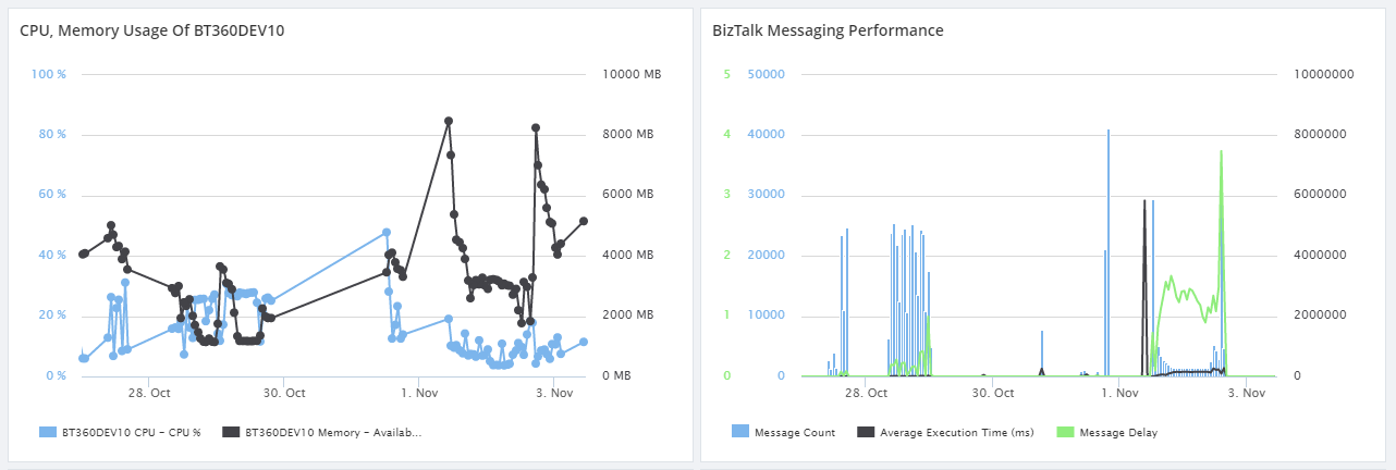 BizTalk360 Analytics widgets