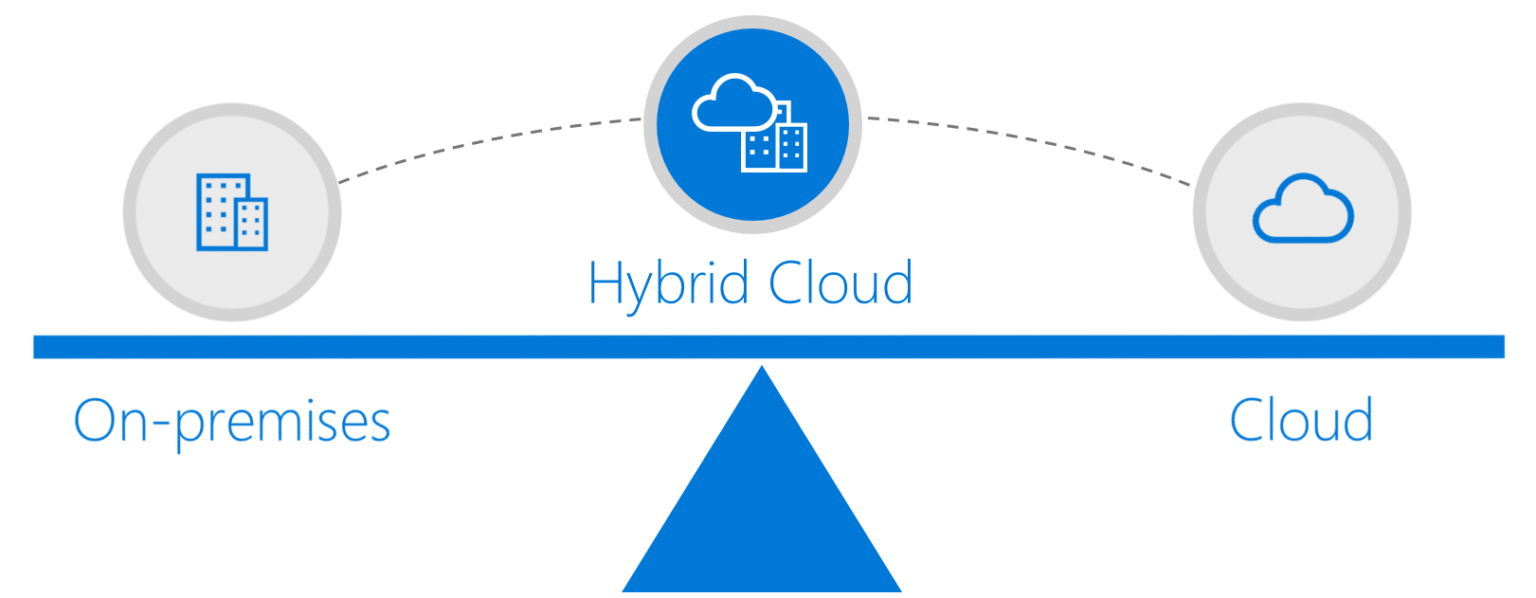 On premise. On-premises программное обеспечение. Гибридные подключения Azure BIZTALK. Premise перевод. Локальные и on-premise продукты CSP cloud solution provider.