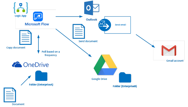 Scenario - Microsoft Flow and Logic Apps Considerations