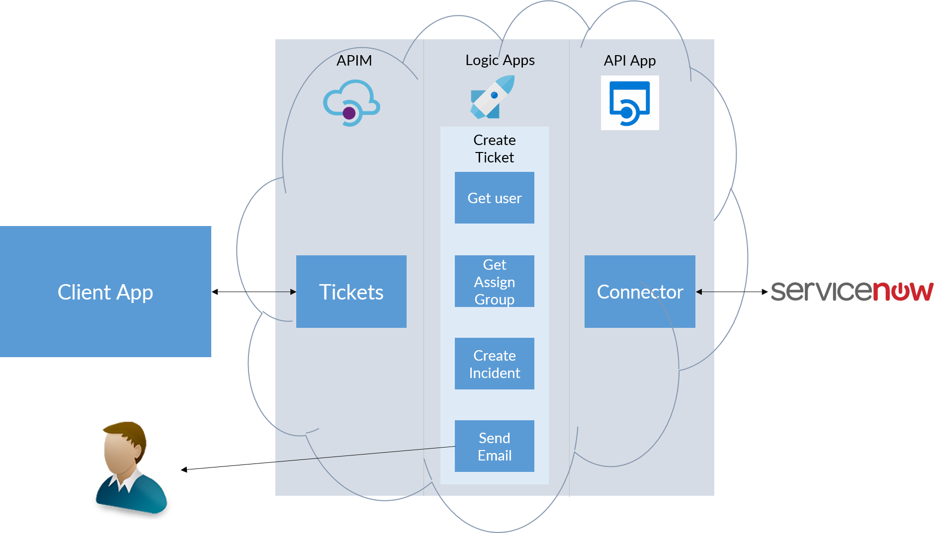 protecting-logic-apps-with-azure-api-management-biztalk360-blogs