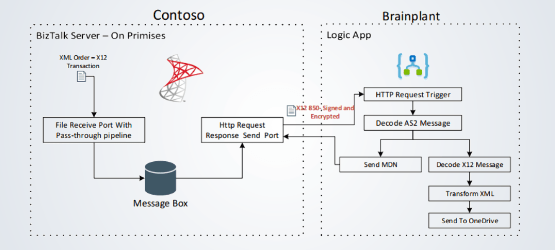 Using Certificates in Logic Apps AS2 connector