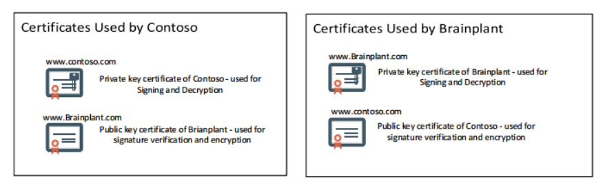 creating self signed certificates