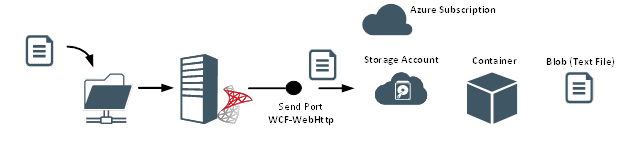 wcf webhttp send port