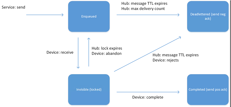 IoT Hub For Cloud To Device Messaging