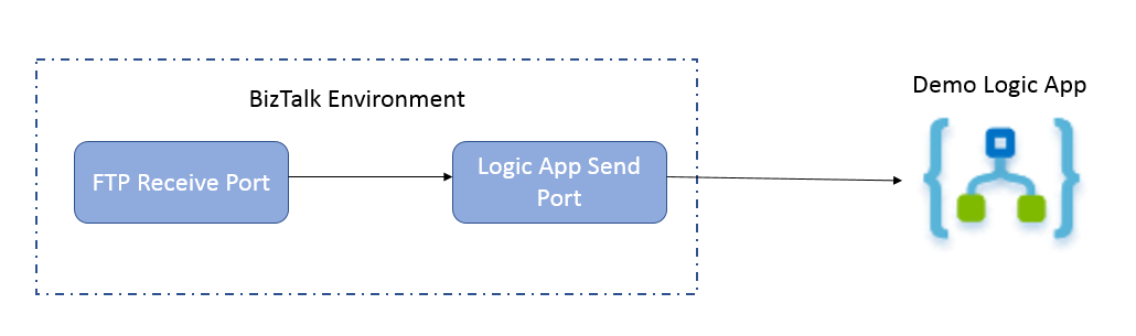Setting unique Tracking Id in BizTalk Logic Apps send port