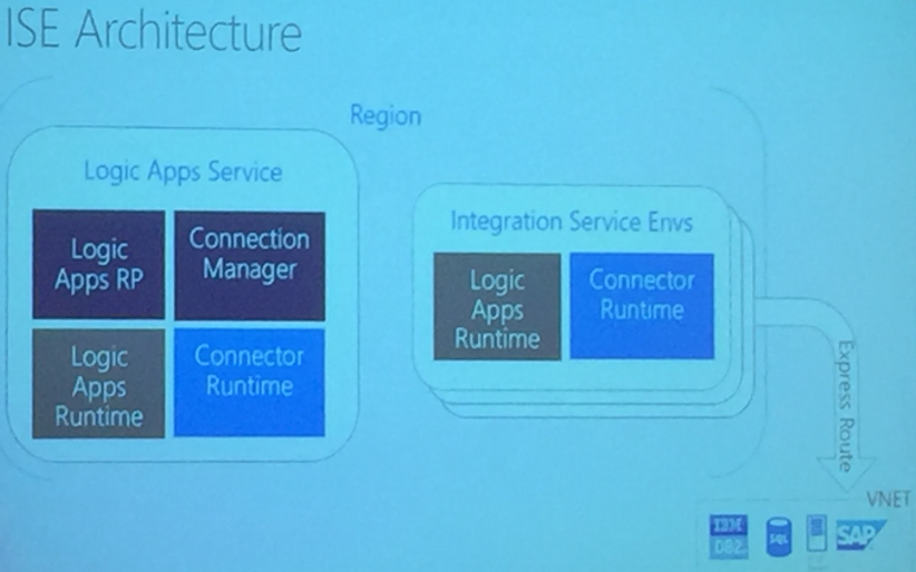 Integrate 2018 - IES Architecture