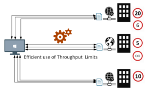 BizTalk Server Controlled Throttling: Throughput  Limits