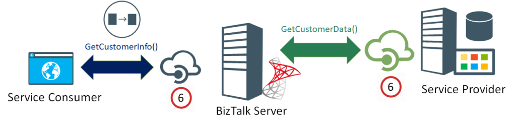 BizTalk Server Controlled Throttling: Proliferation of API Management