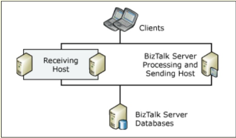 BizTalk Server High Availability