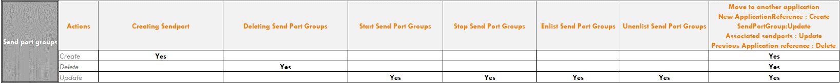 BizTalk-Server-Audit-Send-Port-Groups