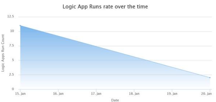 Logic Apps