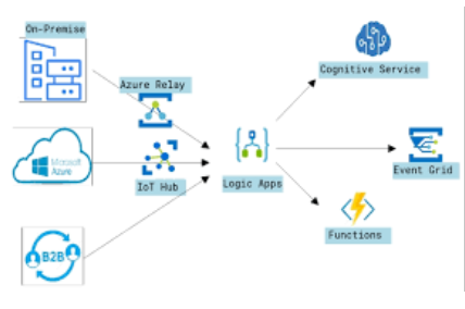 Azure Services Support