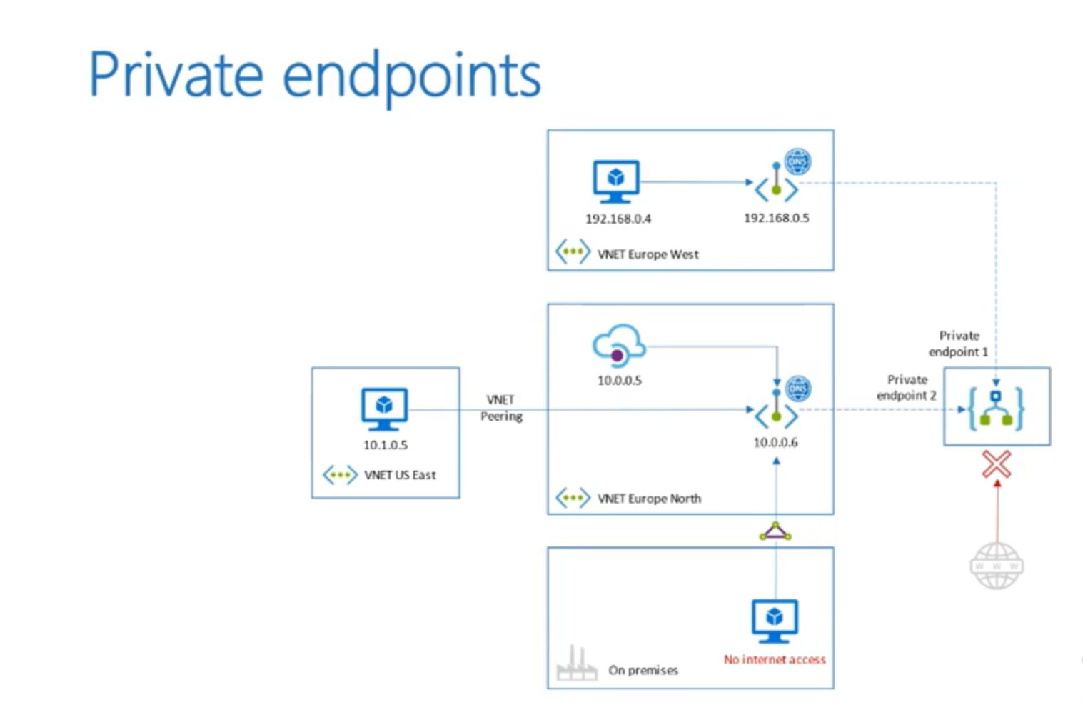 Private endpoints