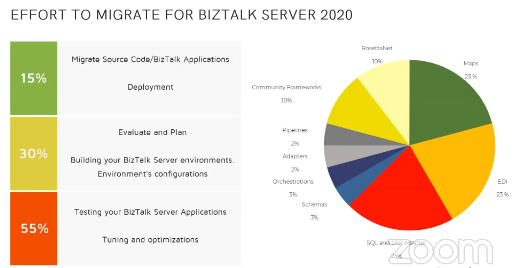 Migrating BizTalk server