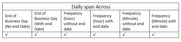 Daily span across