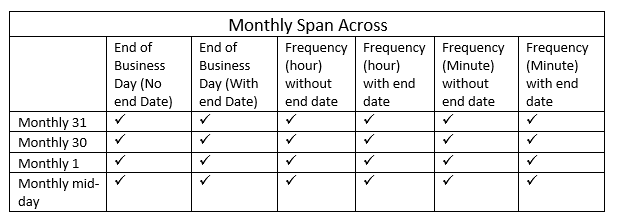 monthly span across