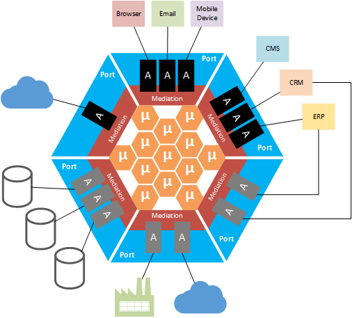 Hexagonal Architecture and Microservices