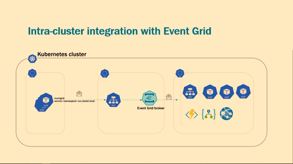 Event Grid Integration
