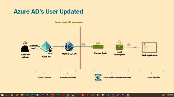 Azure AD's user updated