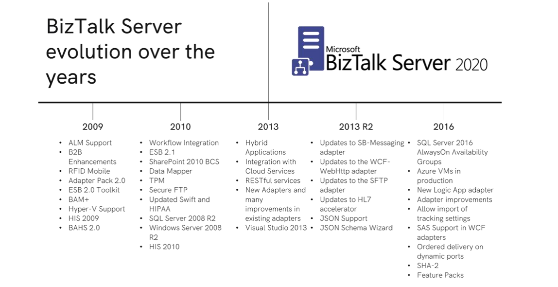 Evolution of BizTalk Server