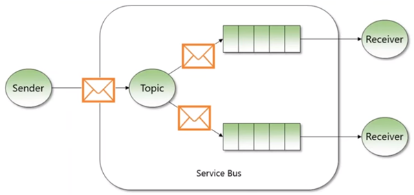 Azure Service Bus Operations