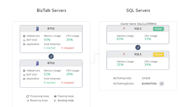SQL and BizTalk Server topology