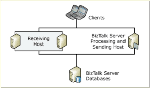  Clustered Biztalk server Host Instance monitoring