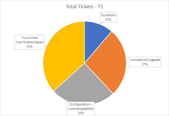 Total number of support tickets