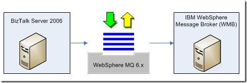 ibm web sphere message broker