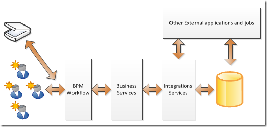 bpm workflow solution architecture